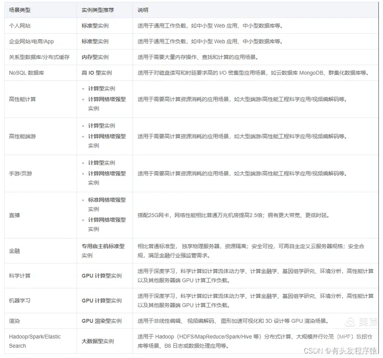 个人博客云服务器选多大配置性价比最高？  第1张
